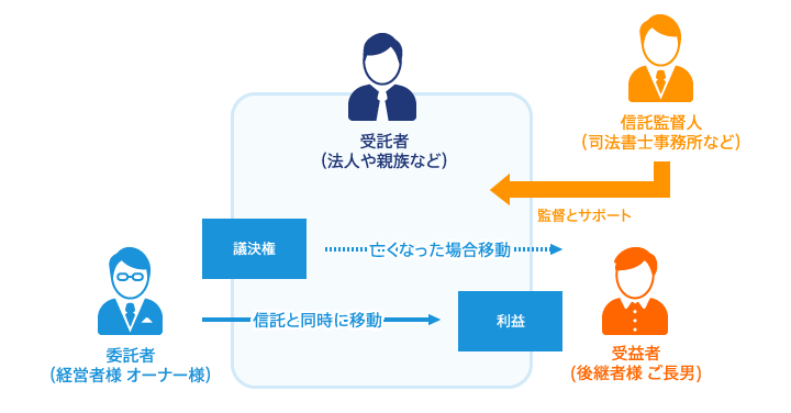 自己信託