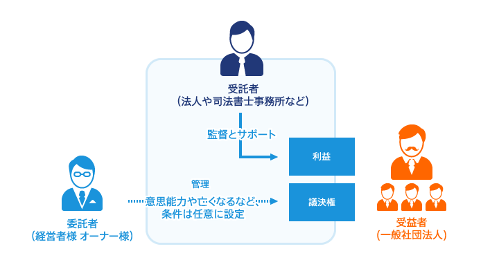 一般社団信託