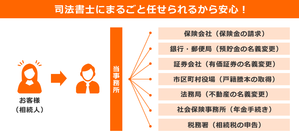 司法書士にまるごと任せられるから安心！